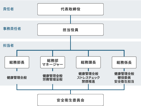 関西マツダ 健康経営・安全衛生実施体制